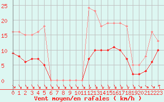 Courbe de la force du vent pour Bonnecombe - Les Salces (48)