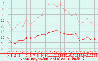 Courbe de la force du vent pour Sandillon (45)