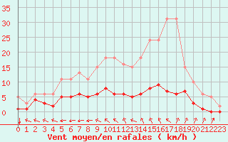 Courbe de la force du vent pour Corsept (44)