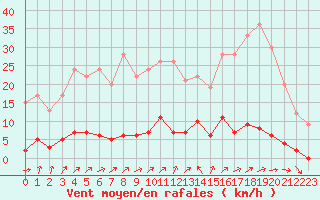 Courbe de la force du vent pour Chteau-Chinon (58)