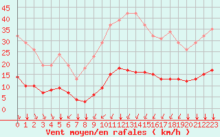 Courbe de la force du vent pour Bourg-Saint-Andol (07)