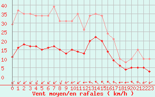 Courbe de la force du vent pour Aigrefeuille d