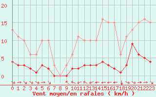 Courbe de la force du vent pour Grimentz (Sw)