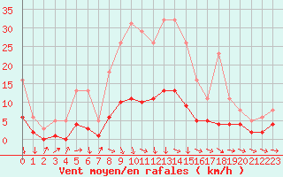 Courbe de la force du vent pour Gjilan (Kosovo)