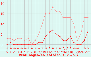 Courbe de la force du vent pour Le Mesnil-Esnard (76)