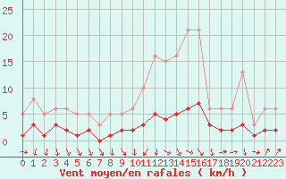 Courbe de la force du vent pour Cabris (13)