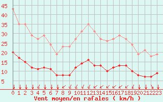 Courbe de la force du vent pour Bourg-Saint-Andol (07)