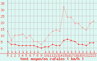 Courbe de la force du vent pour Hohrod (68)