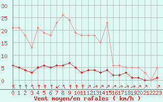 Courbe de la force du vent pour Haegen (67)