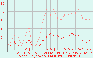 Courbe de la force du vent pour Saint-Martial-de-Vitaterne (17)