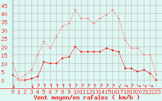 Courbe de la force du vent pour Corny-sur-Moselle (57)