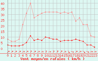 Courbe de la force du vent pour Douzens (11)
