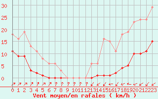 Courbe de la force du vent pour Saint-Michel-Mont-Mercure (85)