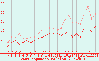 Courbe de la force du vent pour Izegem (Be)