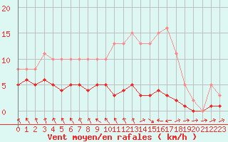 Courbe de la force du vent pour Les Pennes-Mirabeau (13)