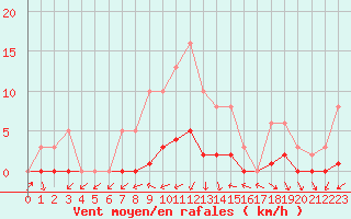 Courbe de la force du vent pour Puissalicon (34)