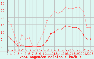 Courbe de la force du vent pour Berson (33)