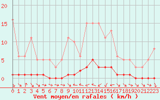 Courbe de la force du vent pour Sauteyrargues (34)