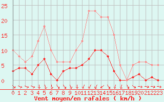 Courbe de la force du vent pour Saint-Igneuc (22)