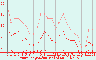 Courbe de la force du vent pour Berson (33)