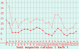 Courbe de la force du vent pour Cabestany (66)