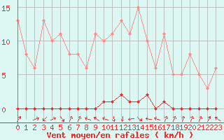 Courbe de la force du vent pour Xonrupt-Longemer (88)