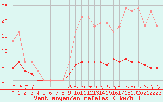 Courbe de la force du vent pour Kernascleden (56)