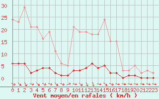 Courbe de la force du vent pour Thoiras (30)