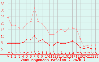 Courbe de la force du vent pour Champagne-sur-Seine (77)