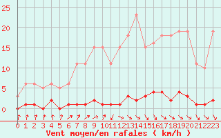 Courbe de la force du vent pour Herbault (41)