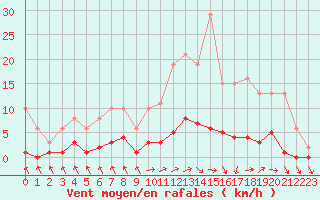 Courbe de la force du vent pour Cerisiers (89)