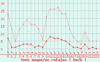 Courbe de la force du vent pour Roujan (34)