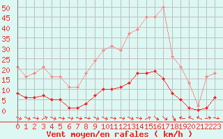 Courbe de la force du vent pour Le Luc (83)