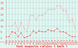 Courbe de la force du vent pour Saint-Maximin-la-Sainte-Baume (83)