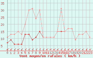 Courbe de la force du vent pour Deauville (14)