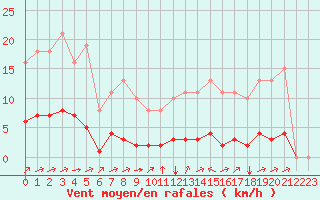 Courbe de la force du vent pour Saint-Martial-de-Vitaterne (17)