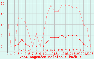 Courbe de la force du vent pour Bziers-Centre (34)