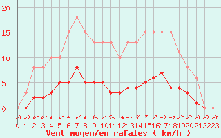 Courbe de la force du vent pour Six-Fours (83)