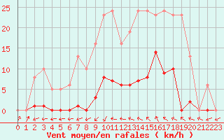 Courbe de la force du vent pour Agde (34)