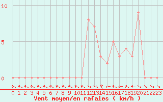 Courbe de la force du vent pour Selonnet (04)