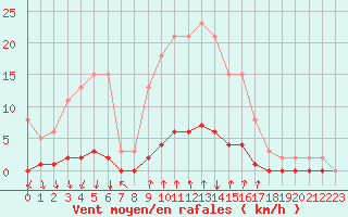 Courbe de la force du vent pour Voinmont (54)