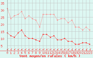 Courbe de la force du vent pour Baye (51)