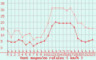 Courbe de la force du vent pour Eygliers (05)