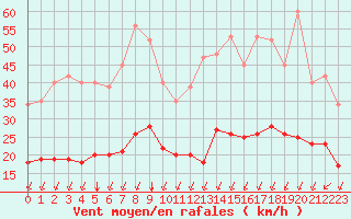 Courbe de la force du vent pour Crest (26)