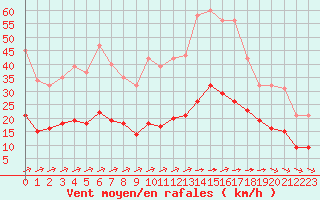 Courbe de la force du vent pour Saint-Yrieix-le-Djalat (19)