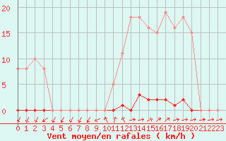 Courbe de la force du vent pour Grardmer (88)