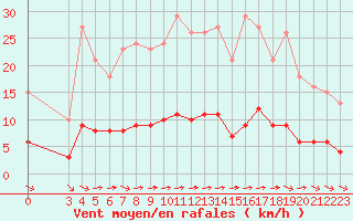 Courbe de la force du vent pour Bziers-Centre (34)