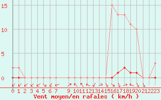 Courbe de la force du vent pour Saclas (91)