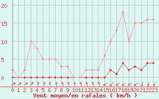 Courbe de la force du vent pour Verneuil (78)