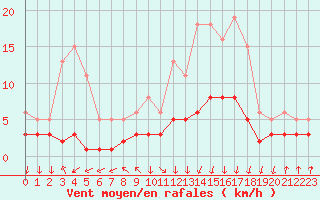 Courbe de la force du vent pour Lans-en-Vercors - Les Allires (38)